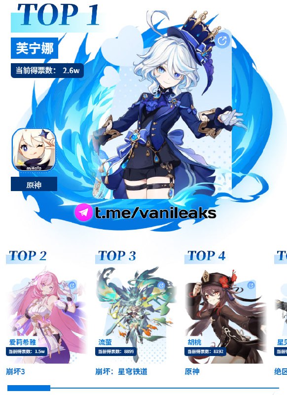 Фурина — самый популярный персонаж на TapTap 2025